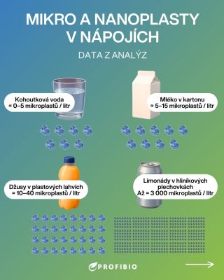 Víte, kolik mikro- a nanoplastů se může skrývat ve vašich každodenních nápojích? Nejnovější analýzy ukazují, že množství...